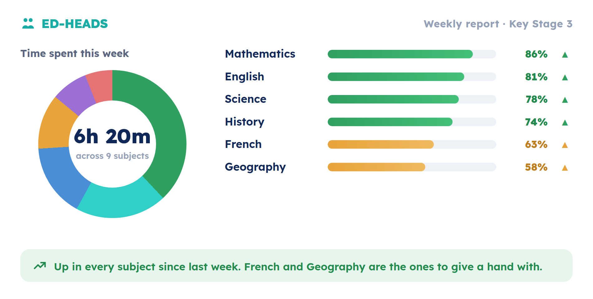 Your child's weekly report, subject by subject